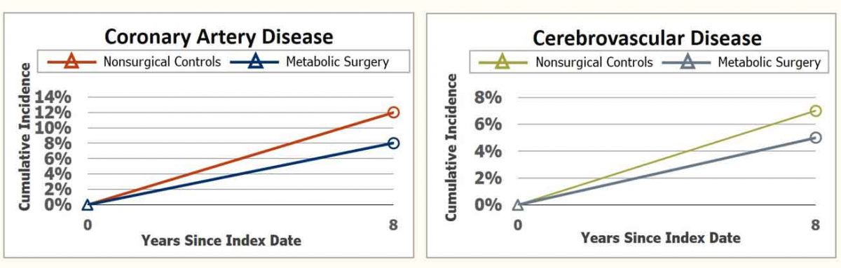 relation between coronary artery disease and cerebrovascular disease