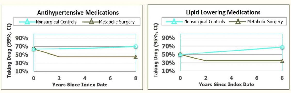 Antihypertensive and lipid lowering medication