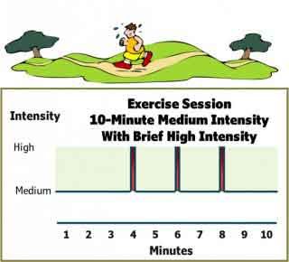 Brief Interval Exercise Chart