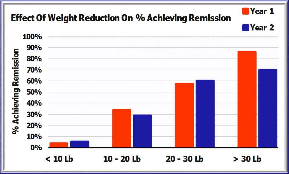 Effect-weight-Reduction-Achieve-Remission