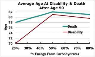 Average Age At Disability