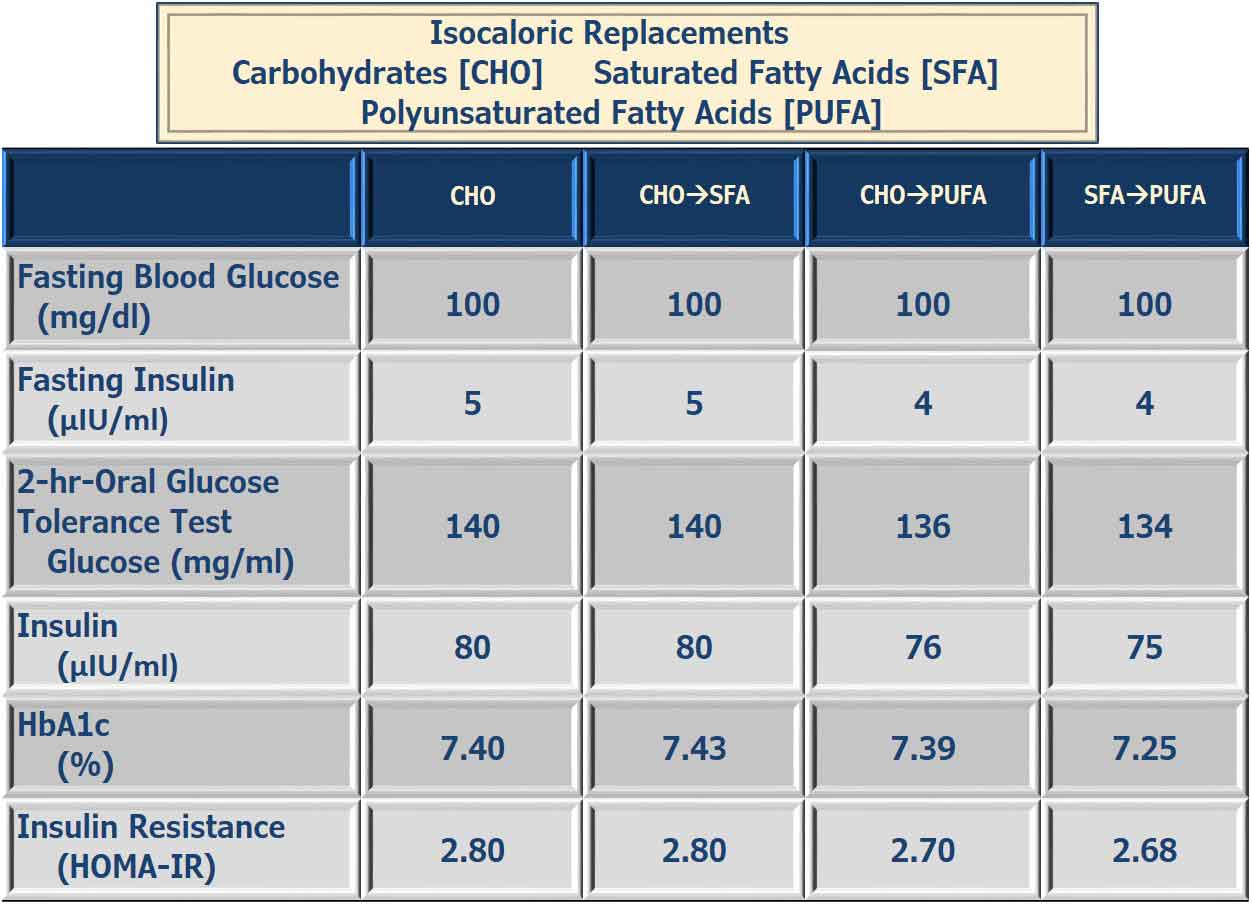 Isocaloric Replacements measurements