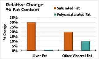 Relative Change Fat Content compare