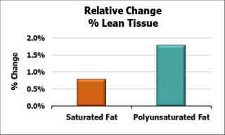 Relative Change Lean Tissue