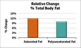 Relative Change Total Body Fat