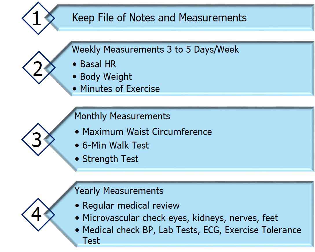 Self Monitor Diabetes Risk Alert