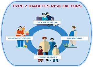 Risk factor for type 2 Diabetes