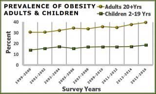 prevalence of obesity among children