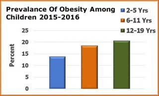 diabetes among children