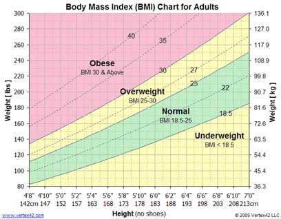 BMI chart for Diabetes