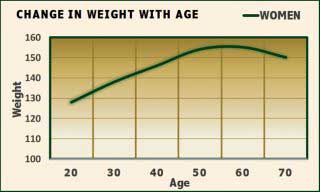 weight change in women