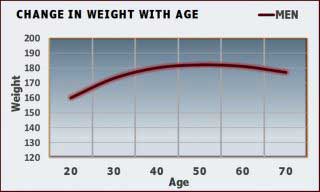 weight change in men