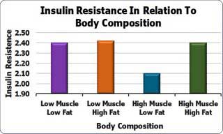 Insulin resistance