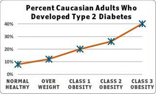 percent caucasian adult with T2DM