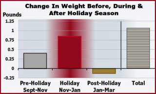 weight change during holidays