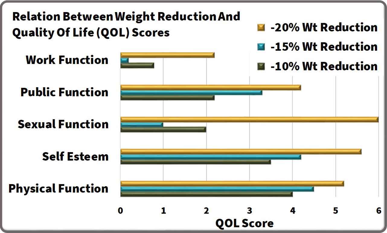 chart showing relation between weight reduction and Quality of life