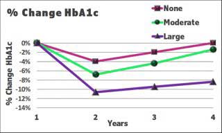 Figure showing change HbA1c in diabetes remission