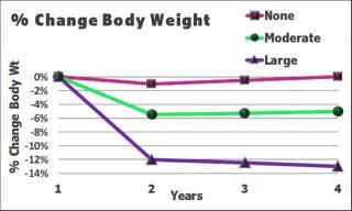 Figure showing diabetes Reversal and Remission effects on body weight