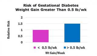 Gestational Diabetes CHART