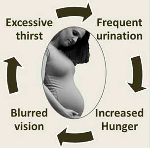 figure showing Symptoms of gestational diabetes