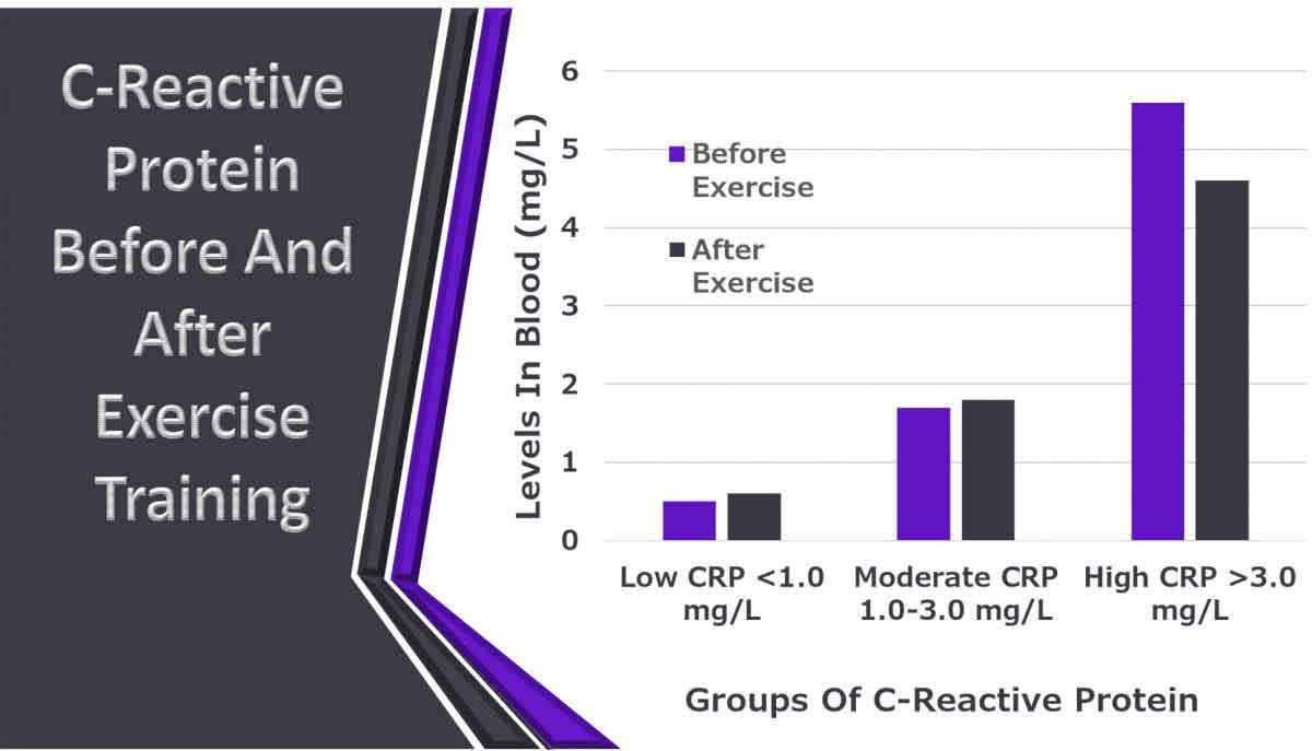 Picture showing data for C-Reactive Protien before and after exercise training