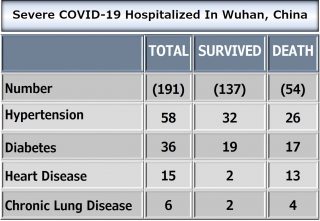 COVID-19_China data showing diabetes and COVID relation 