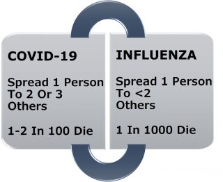 data showing comparison between COVID-19 and Influenza 