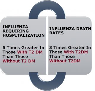 picture showing data influenza requiring hospitalization and influenza death rates