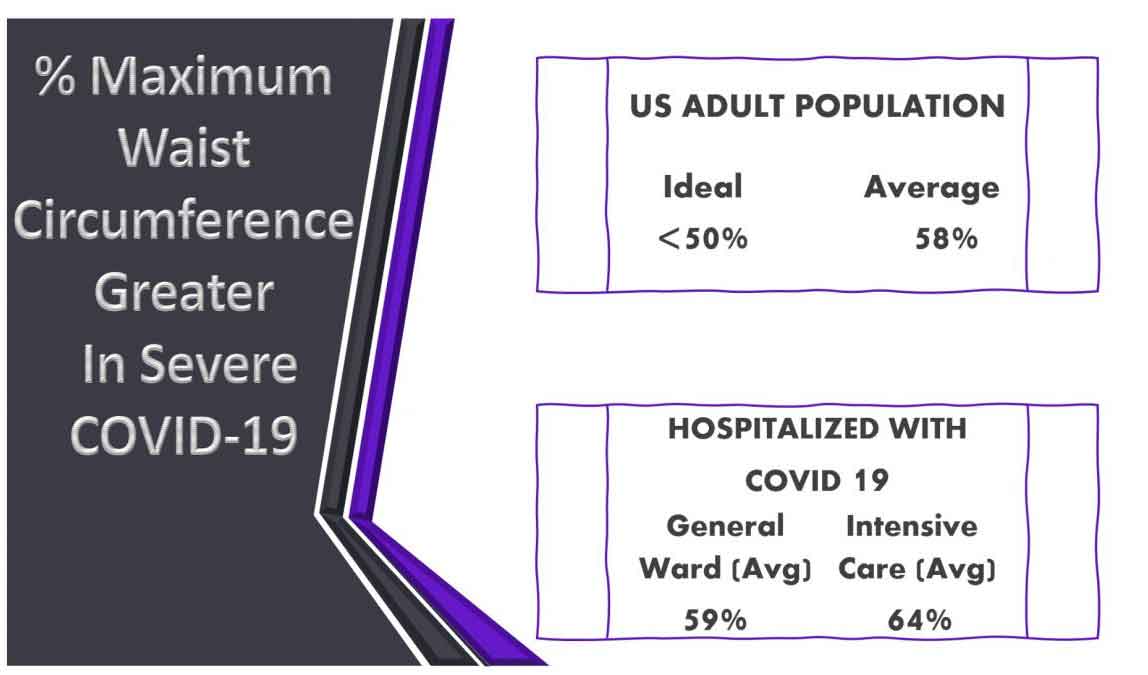 Picture showing data of % of maximum waist circumference greater in severe illness