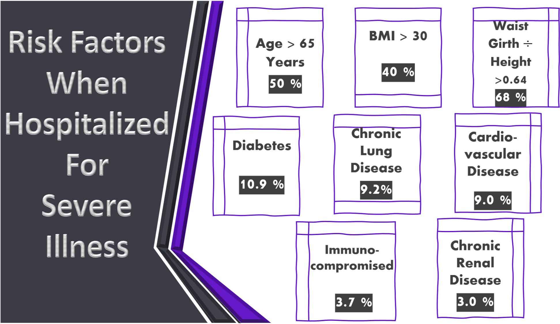 Picture shows data for Risk Factors Hospitalized for severe illness