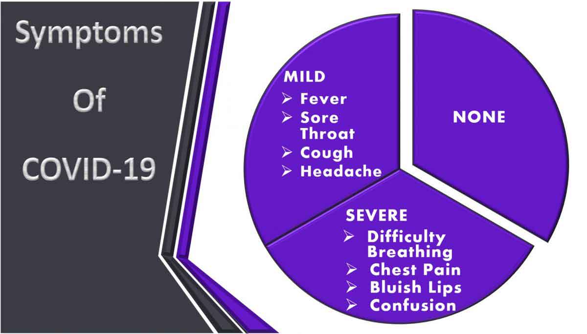 Symptoms of COVID-19 : Infection Protection From Illness