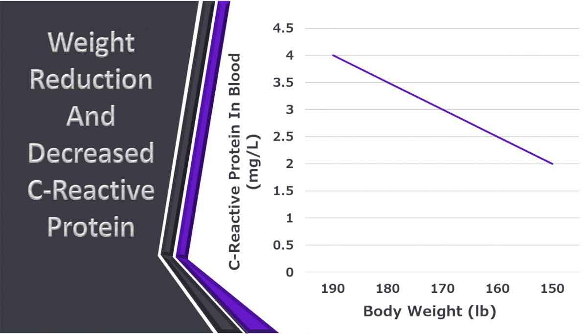 picture showing data for Weight reduction and decreased C-Reactive Protein