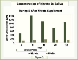 3REV_ConcentrationOf NitrateIn Saliva text written