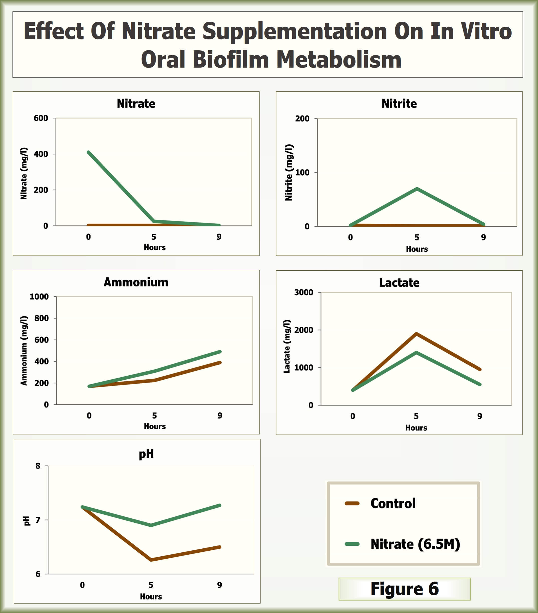 Figure-6_EffectOfNitrateSupplmentationOnOral