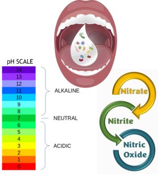 NO Pathway Saliva pH